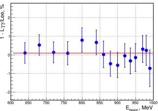 Figure 2. Result of the measurement of muon pairproduction in comparison with the QED prediction.Horizontal line - ﬁt: 0.995 ± 0.005