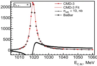 Figure 4. The cross section of the process e+e− →K+K− around φ-meson energy region.CMD-2,CMD-3 and BaBar data are presented.