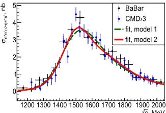 Figure 8. . Cross section of the process e+e− →2(π+π−π0) vs energy. Black points - CMD3, green -BaBar.