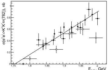 Figure 11. The BaBar (open circles) and CMD-3 (ﬁlled circles) results for the measurement ofe+e−→φ(1020)η cross section in the range from1.59 to 2.01 GeV