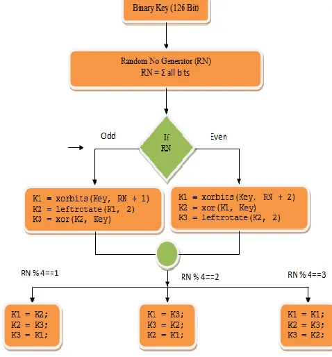 Figure -1: Random key generation of proposed algorithm  