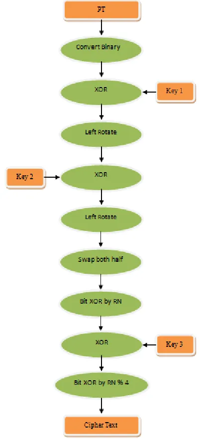 Figure -3: Block diagram of Proposed Encryption Block 