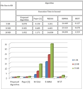 Table -1: Comparison of Encryption Time  
