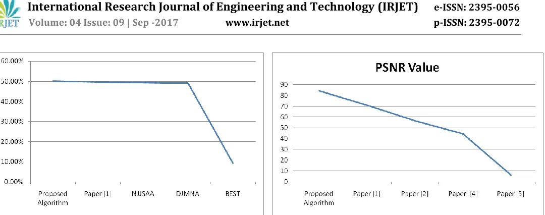 Table -3: PSNR value comparison of steganography algorithms 