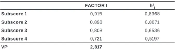 Table 14 shows that all the subscores have high loadings on this  factor.  It is therefore clear that the shortened form of the WPQ  is essentially unidimensional