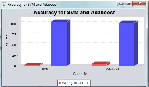 Figure 3 shows the graph of classification accuracy G( for SVM algorithm. ) X-axis shows the features and Y-axis shows the 