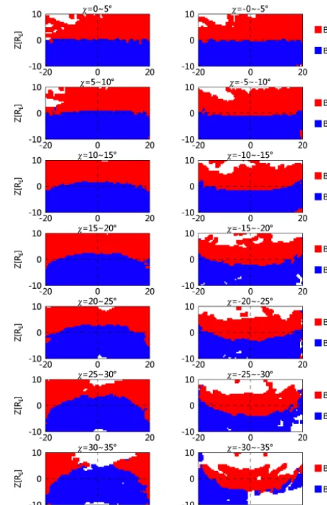 Figure 6. The sign of BX (in AGSM) in 0.5 RE × 0.5 RE bins for a40 RE × 20 RE YZ cross section in 5◦ intervals of dipole tilt angle.All data are normalized to X = −20 RE and a solar wind dynamicpressure of 2 nPa