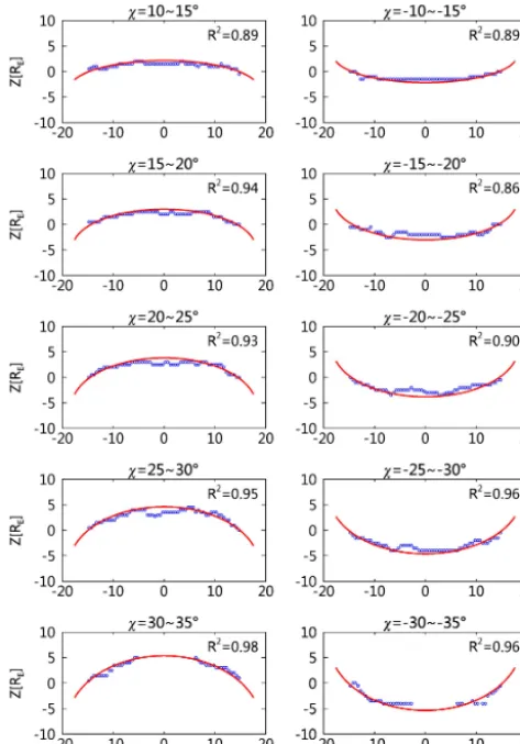 Figure 7. Fitting the neutral sheet locations in the YZ cross sectionsfor different dipole tilt angles