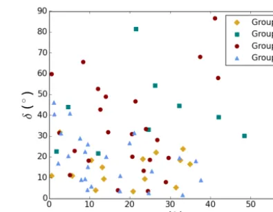 Figure 6. Distribution of the angledistance, absolute value). The different colours and symbols refer tothe PMS groups: Near-Shock PMS (yellow diamonds), Mid-SheathPMS (green squares), Near-LE PMS (red circles), Full-PMS sheath δ (between PMS normal andshock normal) versus the angle α (between shock angle and radial(blue triangles).