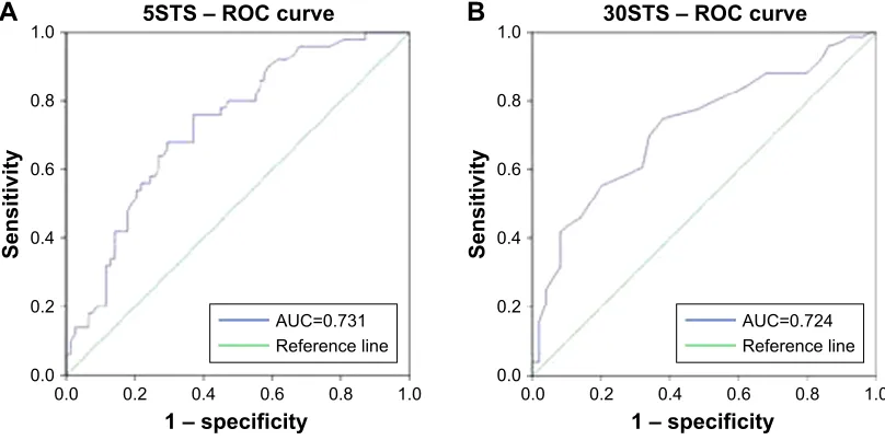 Figure 2 ROC curve analysis of the 5STS score (A) and the 30STS score (B) for predicting 6MWD ,350 m.Abbreviations: ROC, receiver operating characteristic; 5STS, five-repetition sit-to-stand test; 30STS, 30-second sit-to-stand test; AUC, area under the curve.