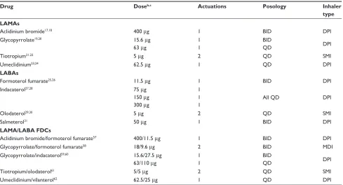 Table 1 LAMAs, LABAs, and LAMA/LABA FDCs commonly used for maintenance treatment of COPDa
