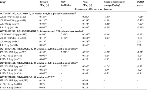 Table 2 Pivotal studies with LAMA/LABA FDCs