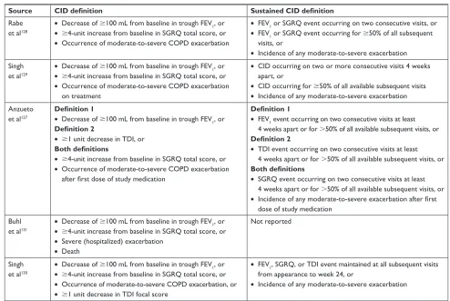 Table 3 Definitions of CID and sustained CID