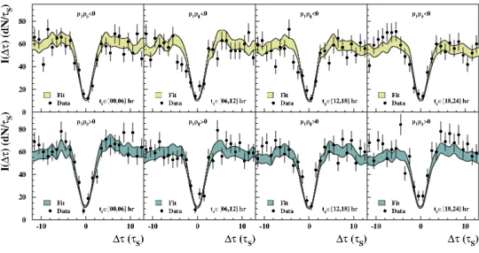 Figure 1. Distributions of the double diThe lower panel shows distributions for a subset of data where kaon emitted in the forward hemisphere wasmoving in the opposite direction (i.e.ﬀerential decay rates into π+π−, π+π− ﬁnal states measured with the KLOEd