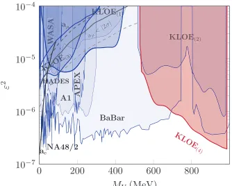 Figure 2. 90% CL exclusion plot for theexperiments are also shown. The gray dashed linesshowsobserved muon anomalous magnetic moment [23].couplingthe A1 [17], APEX [18], the WASA [19],HADES [20], BaBar [21] and NA48and KLOElimits obtained by KLOE-2 are den