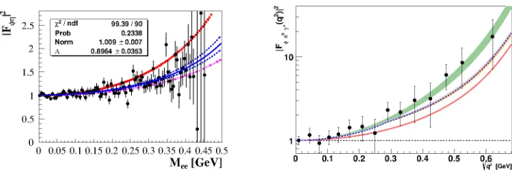 Figure 3.�predictions based on: the dispersive analysis of Ref. [32] (orange and cyan bands) and Ref