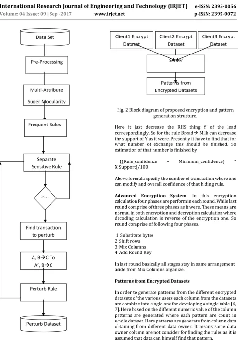 Fig. 2 Block diagram of proposed encryption and pattern 