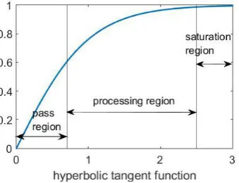 Fig Different regions defined in hyperbolic tangent function 