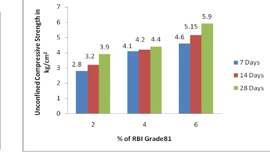 Table 3: Tests results for Properties of Black Cotton Soil with & without addition of RBI Grade81 