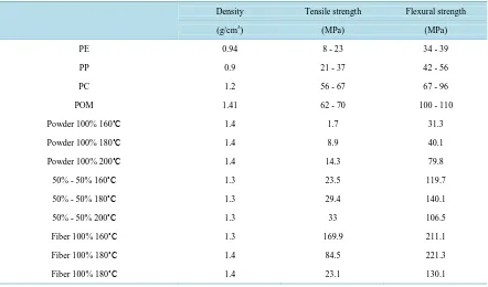 Table 2. Mechanical properties of general plastic materials and bamboo fiber/bamboo powder composites [13]