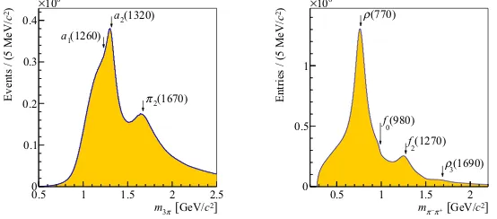 Figure 1. Left: π−π−π+ invariant mass spectrum in the analyzed range; Right: invariant mass distribution of theπ−π+ subsystem (two entries per event)