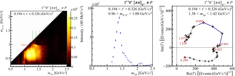 Figure 4. Left: Intensity of the ππ S -wave component of the JPC Mε = 1++ 0+ partial wave resulting from thefreed-isobar ﬁt as a function of mπ−π+ and m3π