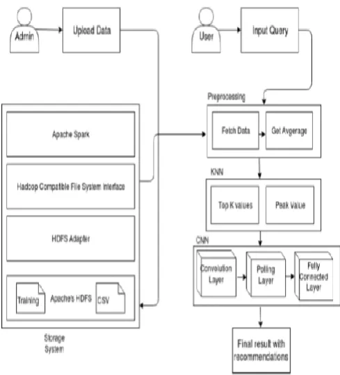 Fig 1 : Traffic Flow Prediction System architecture 