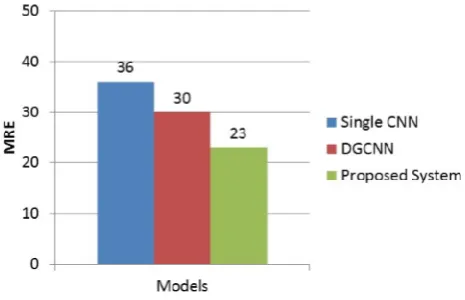 Fig 2 : RMSE for Single CNN, DGCNN and Proposed System  