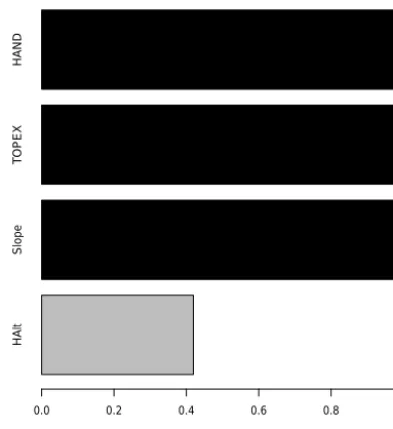 Figure 4. Results of the Kuo–Mallick algorithm for variable selec-tion. Variables were included in the ﬁnal model when their valuewas close to 100 %: slope, TOPEX and HAND.