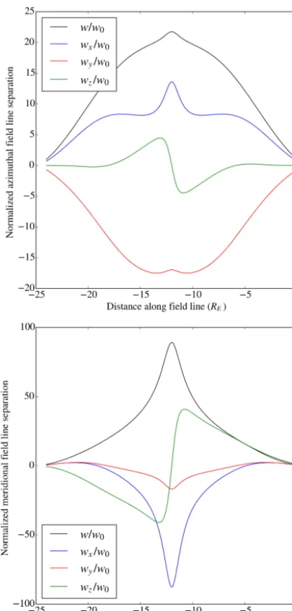 Figure 8. Element of ﬁeld line separation in the electric ﬁeld direc-tion, for the ﬁeld line traced in Fig
