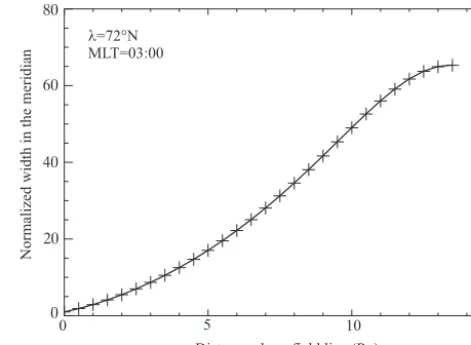 Figure 5. Element of ﬁeld line separation in the meridian plane fora dipole magnetic ﬁeld, normalized to the value at the Earth’s sur-face