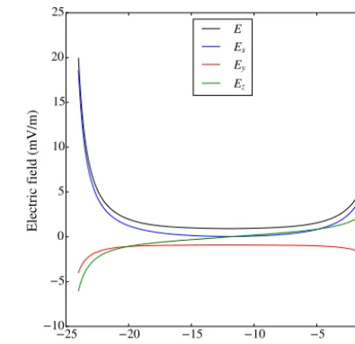 Figure 7. Electric ﬁeld normalized to the value at the starting point,for the ﬁeld line traced and electric ﬁeld mapped in Fig