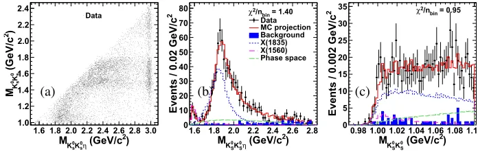 Figure 1. (a) Scatter plot ofdistributions of MKS0 KS0 versus that of MKS0 KS0 η; (b) and (c) are the comparisons of invariant mass K0S K0S η and K0S K0S between data and PWA ﬁt projections.