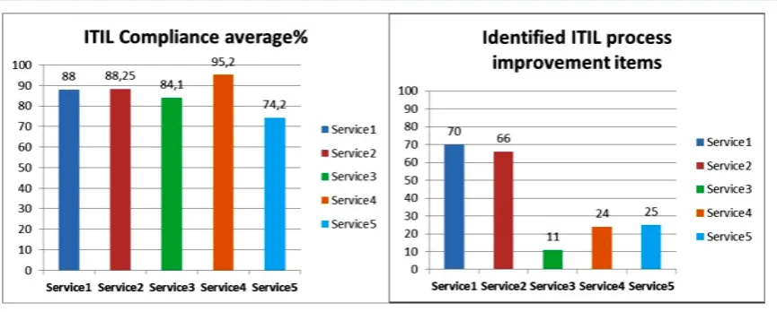 Figure 4. Global ITIL compliance average % and Identified ITIL process improvement items