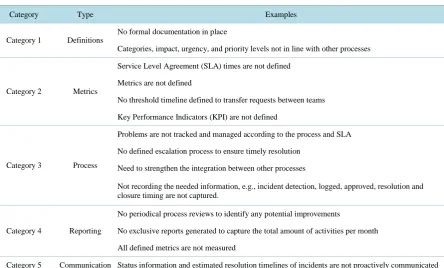 Table 1. ITIL assessment findings and improvement areas.                                                        