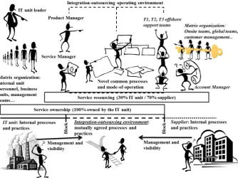 Figure 1. The elements of integration-outsourcing environment.                          