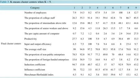 Table 2. Cluster results of K-means when K = 9. 