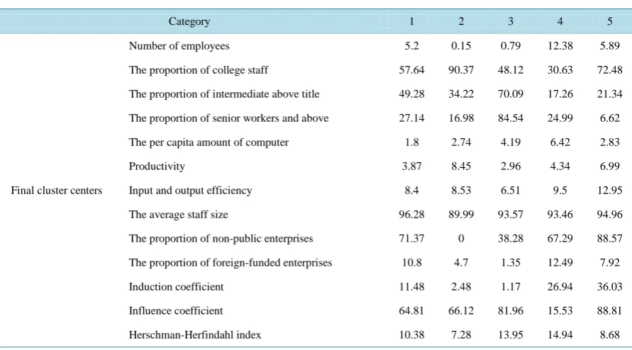 Table 5. Centers of K-means cluster separately for the fifth category when K = 5. 