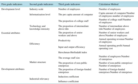 Table 1. Indicator system of modern service industries. 