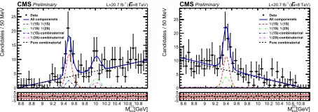 Figure 1. Projections of the 2D ﬁt: invariantlower pads show the ditotal ﬁt curve and data, with red linescorresponding to a diand lower mass muon pairs,mass of higher mass muon pairs, M(1)μμ (left) M(2)μμ (right)