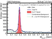 Figure 2. Invariant mass distribution of the full B± → J/ψK± candidatessample: the solid curve shows the result of the ﬁt, the shaded area representsthe signal component, the dashed and dash-dotted curves represent thecombinatorial and mis-reconstructed B± → J/ψK±X backgroundcomponents, respectively.