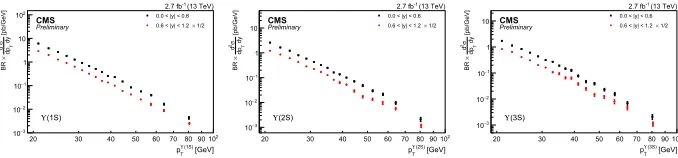 Figure 4. J/ψ ﬁts: mass (left), pseudo-properdecay length (right).