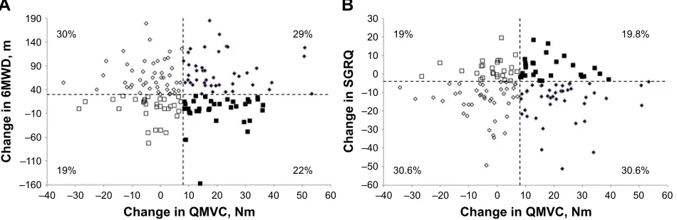 Figure 2 Distribution of subjects.Notes: (A) subjects with changes in QMVC and 6MWD in terms of respective MIDs of 7.5 nm and 30 m; (B) subjects with changes in QMVC and sgrQ in terms of respective MIDs of 7.5 nm and -4 points.Abbreviations: QMVC, quadriceps maximal voluntary contraction; 6MWD, 6-minute walk distance; MIDs, minimally important differences; sgrQ,  st george’s respiratory questionnaire.