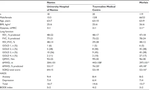 Table S1 Baseline characteristics of the patients from three centers