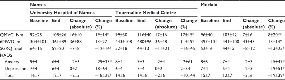 Table S2 Comparison of the changes in parameters measured at baseline and the end of PrP in the three centers