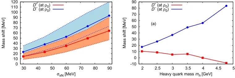 Figure 5. D meson mass shift in nuclear matter [41] vs. σ (left) and vs. the heavy quark mass mπNh (right).