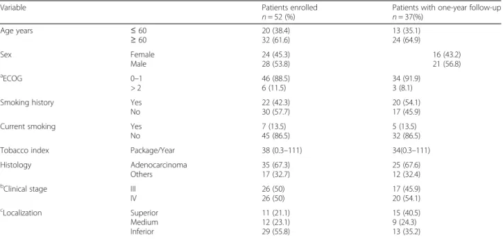Table 2 Dosimetric baseline characteristics of patients who developed RP and non-RP patients