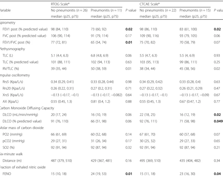 Table 4 Comparison of baseline pulmonary function tests results using RTOG and CTCAE scales