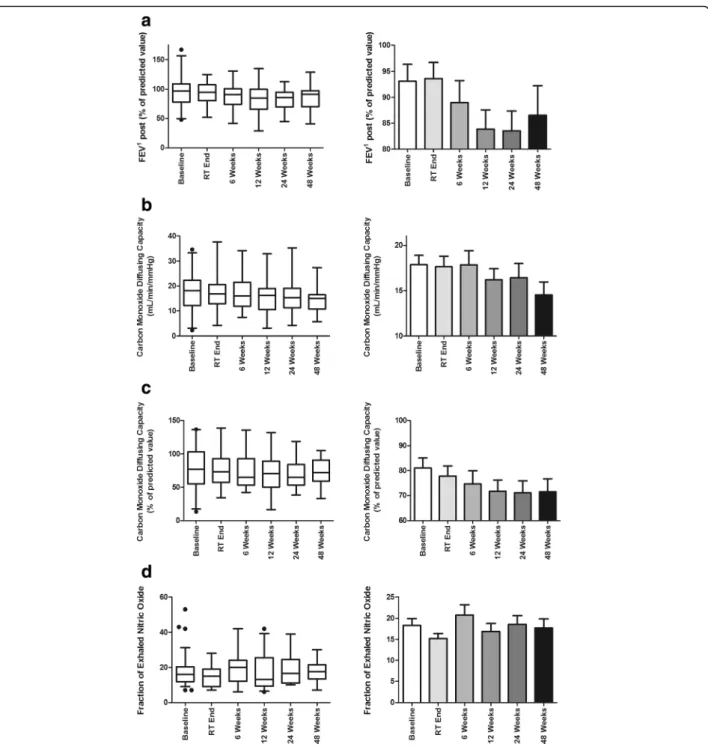 Fig. 2 Changes in PFT tests during follow up, (a) FEV1, (b) Carbon Monoxide Diffusing Capacity, (c) Fraction of exhaled nitric oxide