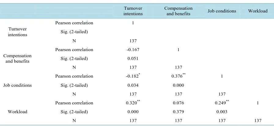 Table 2. Correlation analysis.                                                                              